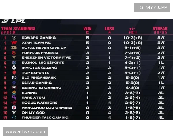 EDG在世界冠军杯积分榜上以69分稳居第一位置,展现强劲实力 EDG在世界冠军杯积分榜上以69分稳居第一位置,展现强劲实力